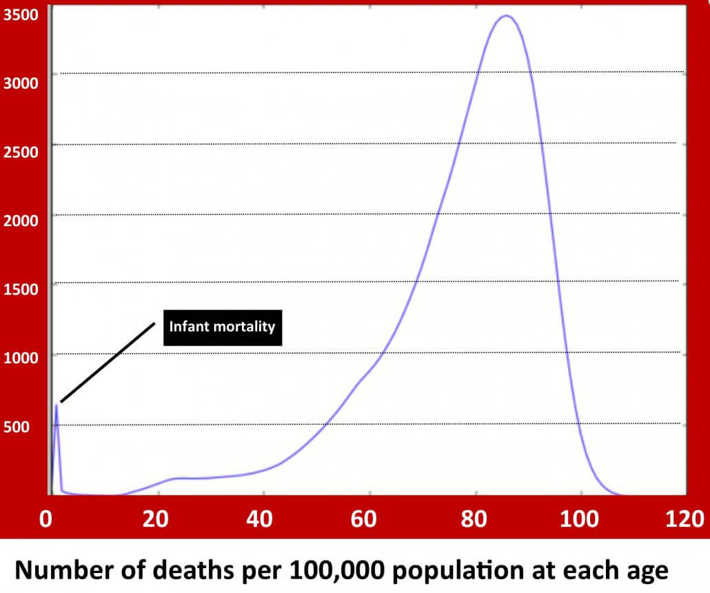 chart of number of deaths per 100,000 population at certain ages.