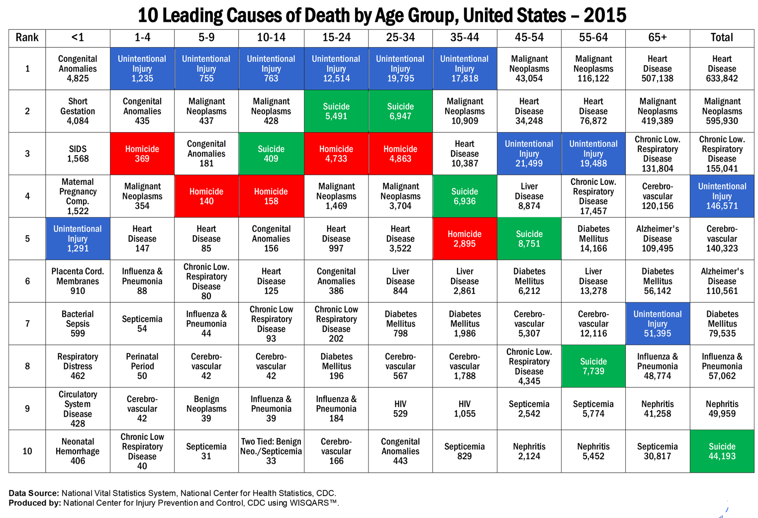 10-leading-causes-of-death-by-age-group-united-states-2015-altarp