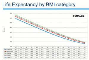 graph of Life Expextancy by BMI Category females