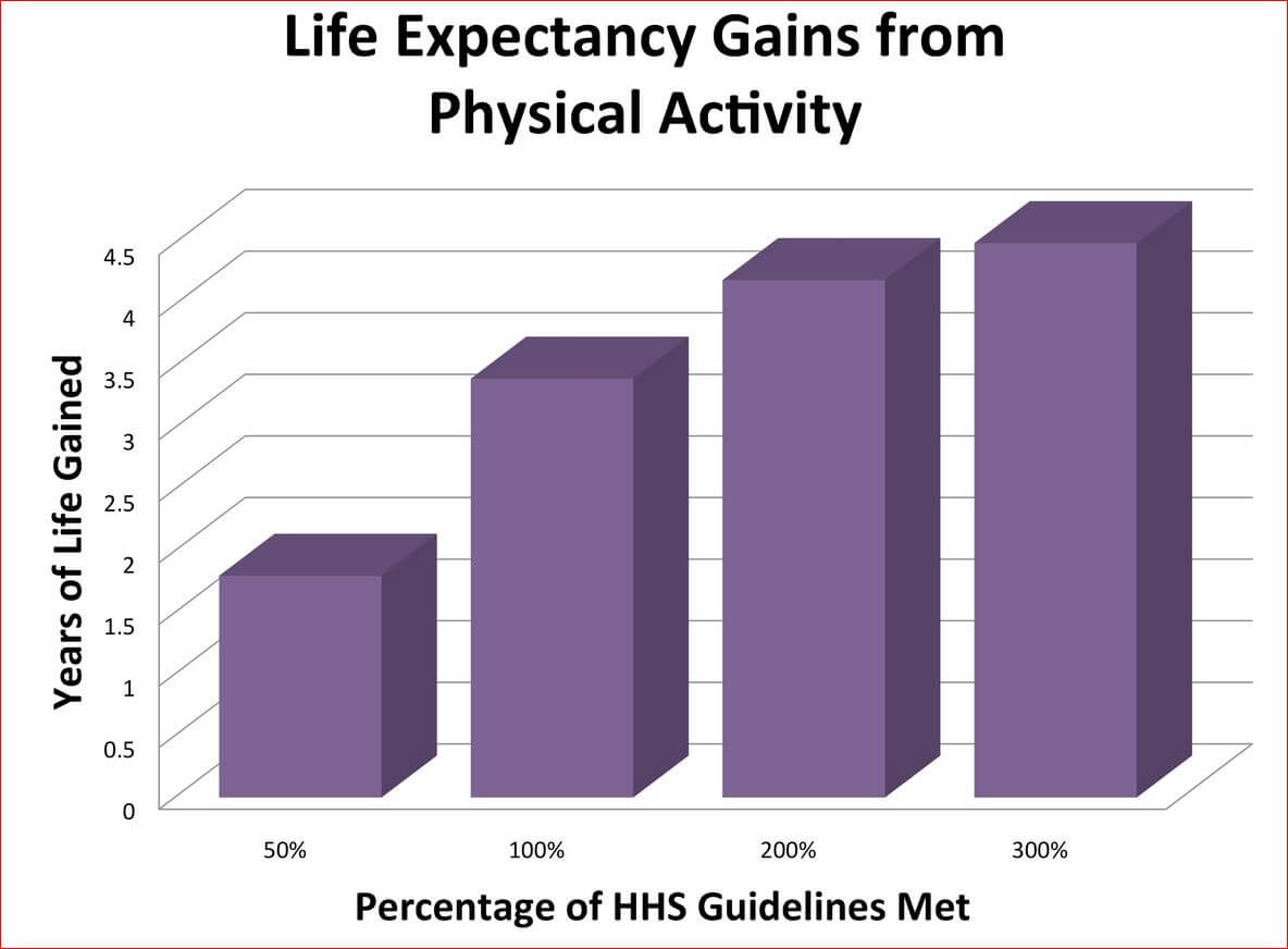 life-expectance-and-physical-activity.jpg